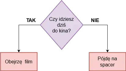 Instrukcja warunkowa: magiczny klucz do zrozumienia programowania bez stresu